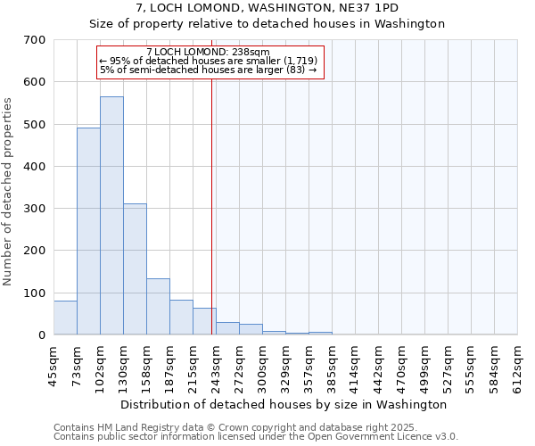 7, LOCH LOMOND, WASHINGTON, NE37 1PD: Size of property relative to detached houses houses in Washington