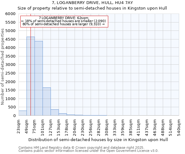 7, LOGANBERRY DRIVE, HULL, HU4 7AY: Size of property relative to semi-detached houses houses in Kingston upon Hull