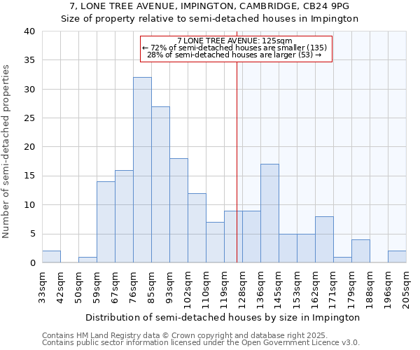 7, LONE TREE AVENUE, IMPINGTON, CAMBRIDGE, CB24 9PG: Size of property relative to semi-detached houses houses in Impington