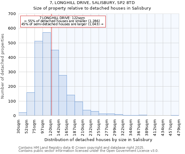 7, LONGHILL DRIVE, SALISBURY, SP2 8TD: Size of property relative to detached houses houses in Salisbury