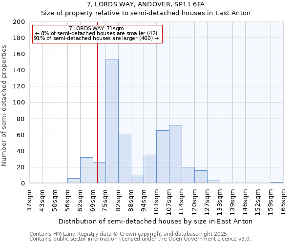 7, LORDS WAY, ANDOVER, SP11 6FA: Size of property relative to semi-detached houses houses in East Anton
