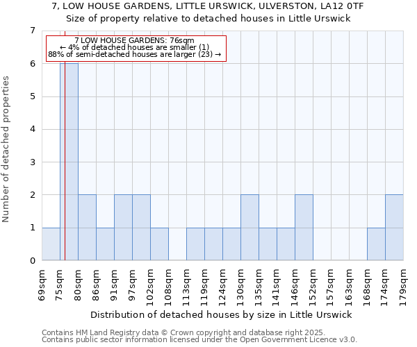 7, LOW HOUSE GARDENS, LITTLE URSWICK, ULVERSTON, LA12 0TF: Size of property relative to detached houses houses in Little Urswick