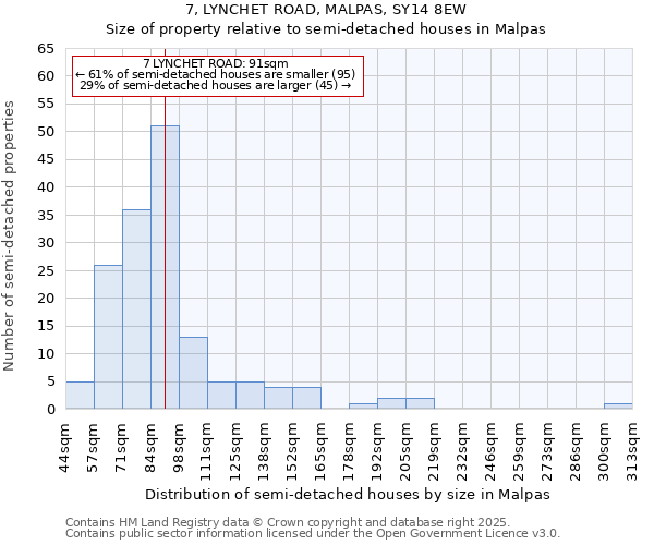 7, LYNCHET ROAD, MALPAS, SY14 8EW: Size of property relative to semi-detached houses houses in Malpas
