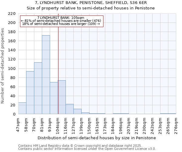 7, LYNDHURST BANK, PENISTONE, SHEFFIELD, S36 6ER: Size of property relative to semi-detached houses houses in Penistone