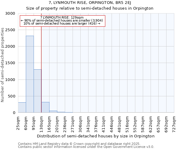 7, LYNMOUTH RISE, ORPINGTON, BR5 2EJ: Size of property relative to semi-detached houses houses in Orpington