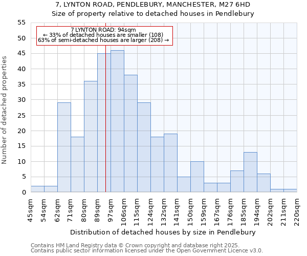 7, LYNTON ROAD, PENDLEBURY, MANCHESTER, M27 6HD: Size of property relative to detached houses houses in Pendlebury