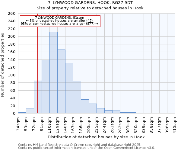 7, LYNWOOD GARDENS, HOOK, RG27 9DT: Size of property relative to detached houses houses in Hook