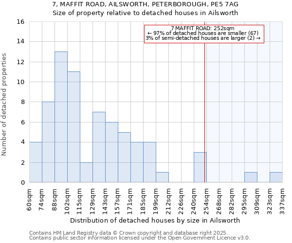 7, MAFFIT ROAD, AILSWORTH, PETERBOROUGH, PE5 7AG: Size of property relative to detached houses houses in Ailsworth