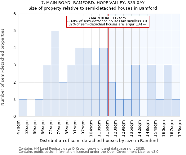 7, MAIN ROAD, BAMFORD, HOPE VALLEY, S33 0AY: Size of property relative to semi-detached houses houses in Bamford