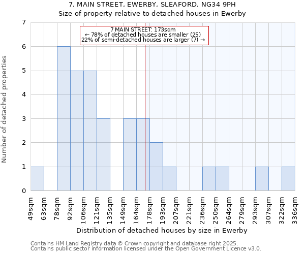 7, MAIN STREET, EWERBY, SLEAFORD, NG34 9PH: Size of property relative to detached houses houses in Ewerby