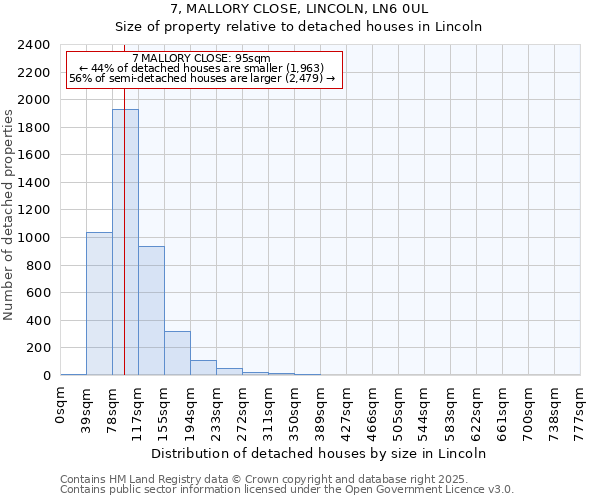 7, MALLORY CLOSE, LINCOLN, LN6 0UL: Size of property relative to detached houses houses in Lincoln