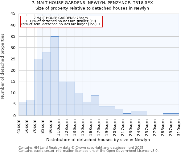 7, MALT HOUSE GARDENS, NEWLYN, PENZANCE, TR18 5EX: Size of property relative to detached houses houses in Newlyn