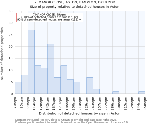 7, MANOR CLOSE, ASTON, BAMPTON, OX18 2DD: Size of property relative to detached houses houses in Aston