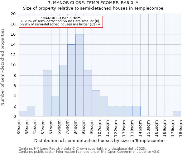 7, MANOR CLOSE, TEMPLECOMBE, BA8 0LA: Size of property relative to semi-detached houses houses in Templecombe