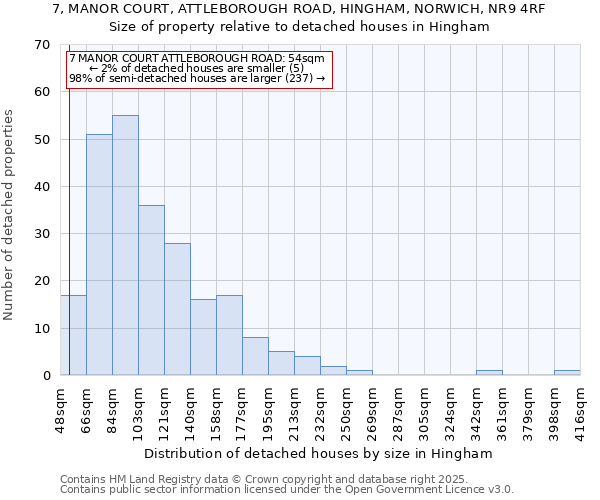 7, MANOR COURT, ATTLEBOROUGH ROAD, HINGHAM, NORWICH, NR9 4RF: Size of property relative to detached houses houses in Hingham