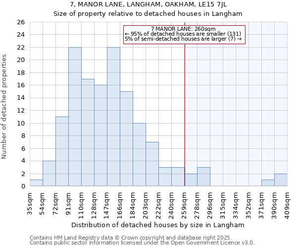 7, MANOR LANE, LANGHAM, OAKHAM, LE15 7JL: Size of property relative to detached houses houses in Langham