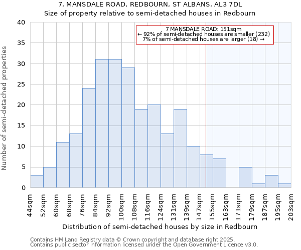 7, MANSDALE ROAD, REDBOURN, ST ALBANS, AL3 7DL: Size of property relative to semi-detached houses houses in Redbourn