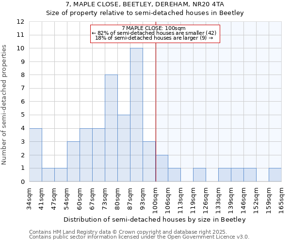 7, MAPLE CLOSE, BEETLEY, DEREHAM, NR20 4TA: Size of property relative to semi-detached houses houses in Beetley