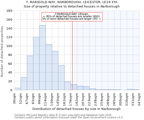 7, MARIGOLD WAY, NARBOROUGH, LEICESTER, LE19 3YA: Size of property relative to detached houses houses in Narborough