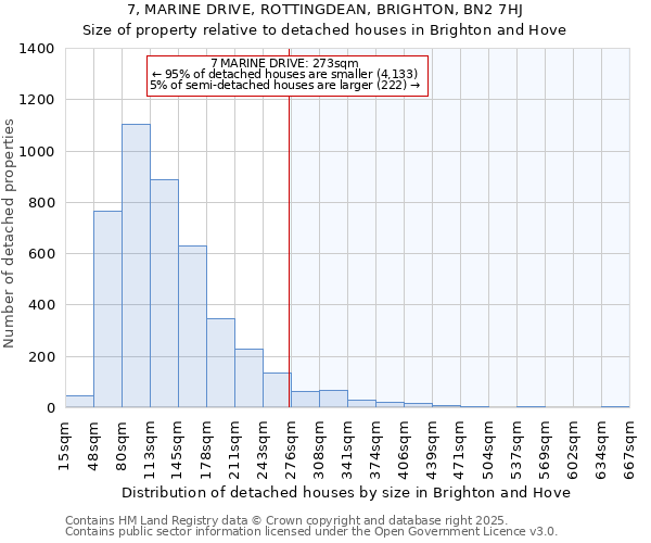 7, MARINE DRIVE, ROTTINGDEAN, BRIGHTON, BN2 7HJ: Size of property relative to detached houses houses in Brighton and Hove