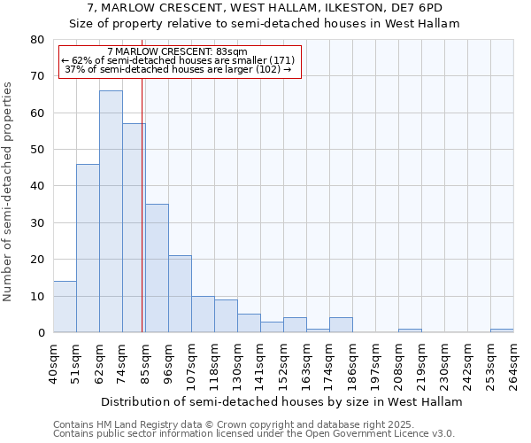 7, MARLOW CRESCENT, WEST HALLAM, ILKESTON, DE7 6PD: Size of property relative to semi-detached houses houses in West Hallam