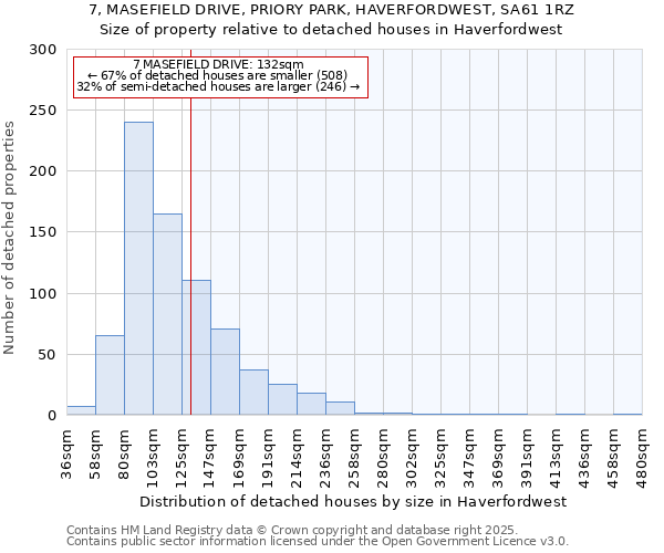 7, MASEFIELD DRIVE, PRIORY PARK, HAVERFORDWEST, SA61 1RZ: Size of property relative to detached houses houses in Haverfordwest