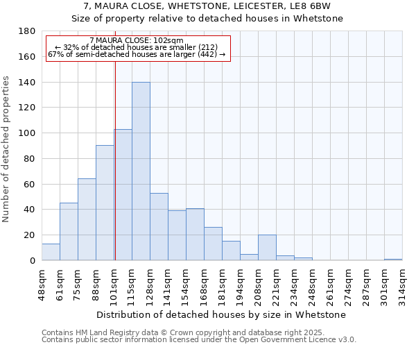 7, MAURA CLOSE, WHETSTONE, LEICESTER, LE8 6BW: Size of property relative to detached houses houses in Whetstone