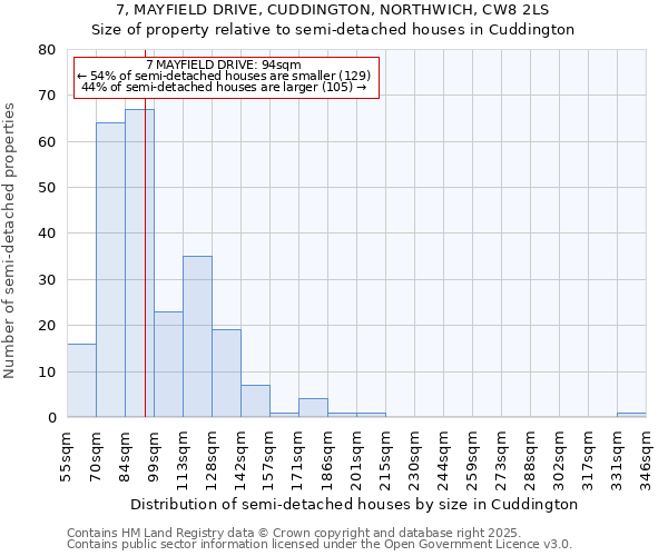 7, MAYFIELD DRIVE, CUDDINGTON, NORTHWICH, CW8 2LS: Size of property relative to semi-detached houses houses in Cuddington
