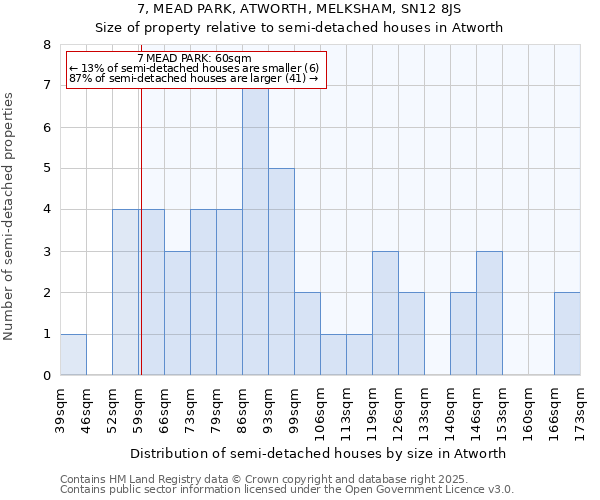 7, MEAD PARK, ATWORTH, MELKSHAM, SN12 8JS: Size of property relative to semi-detached houses houses in Atworth