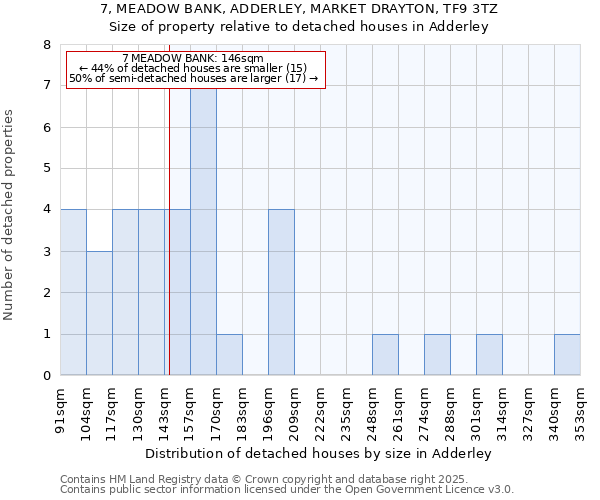 7, MEADOW BANK, ADDERLEY, MARKET DRAYTON, TF9 3TZ: Size of property relative to detached houses houses in Adderley