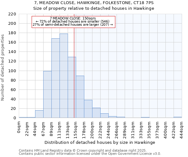 7, MEADOW CLOSE, HAWKINGE, FOLKESTONE, CT18 7PS: Size of property relative to detached houses houses in Hawkinge