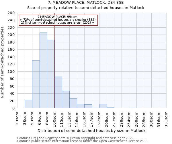 7, MEADOW PLACE, MATLOCK, DE4 3SE: Size of property relative to semi-detached houses houses in Matlock