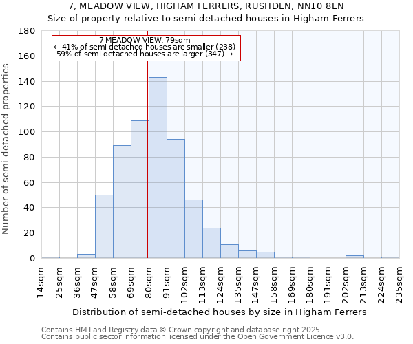 7, MEADOW VIEW, HIGHAM FERRERS, RUSHDEN, NN10 8EN: Size of property relative to semi-detached houses houses in Higham Ferrers