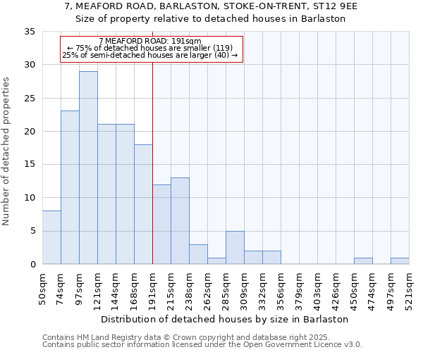 7, MEAFORD ROAD, BARLASTON, STOKE-ON-TRENT, ST12 9EE: Size of property relative to detached houses houses in Barlaston