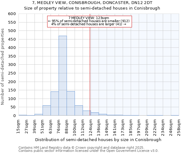 7, MEDLEY VIEW, CONISBROUGH, DONCASTER, DN12 2DT: Size of property relative to semi-detached houses houses in Conisbrough