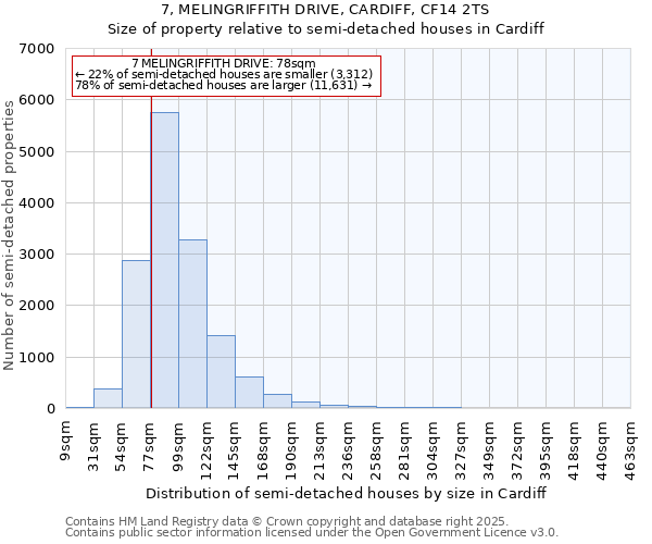 7, MELINGRIFFITH DRIVE, CARDIFF, CF14 2TS: Size of property relative to semi-detached houses houses in Cardiff