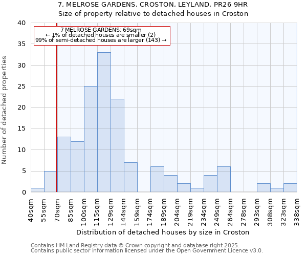 7, MELROSE GARDENS, CROSTON, LEYLAND, PR26 9HR: Size of property relative to detached houses houses in Croston