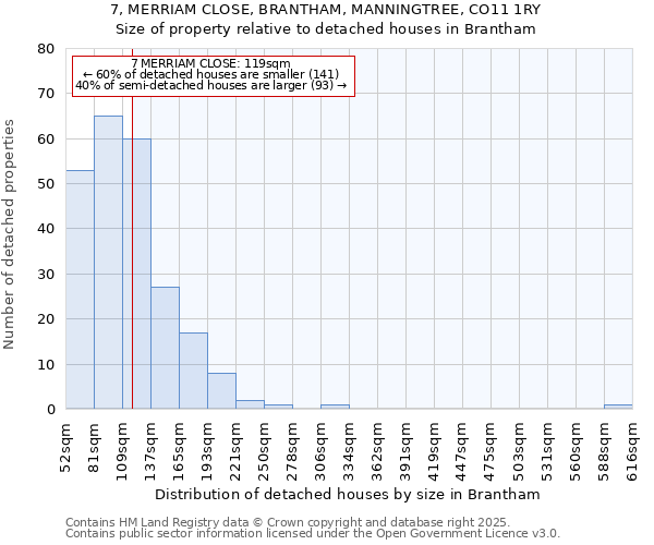 7, MERRIAM CLOSE, BRANTHAM, MANNINGTREE, CO11 1RY: Size of property relative to detached houses houses in Brantham