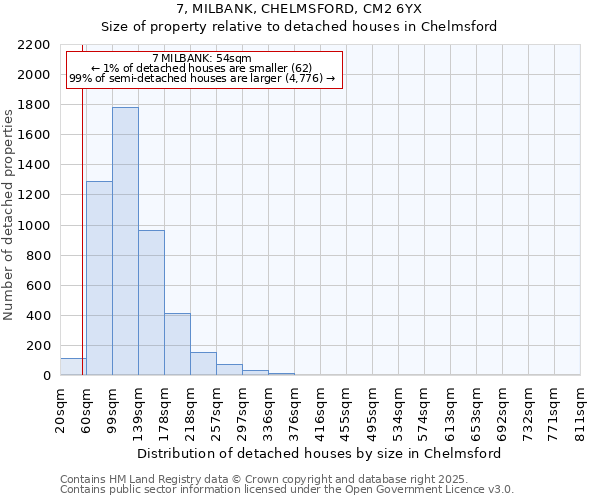 7, MILBANK, CHELMSFORD, CM2 6YX: Size of property relative to detached houses houses in Chelmsford