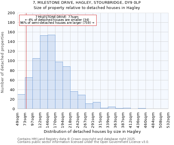 7, MILESTONE DRIVE, HAGLEY, STOURBRIDGE, DY9 0LP: Size of property relative to detached houses houses in Hagley