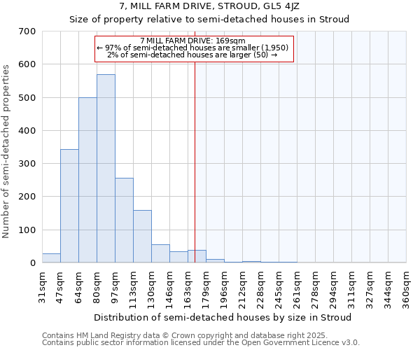 7, MILL FARM DRIVE, STROUD, GL5 4JZ: Size of property relative to semi-detached houses houses in Stroud