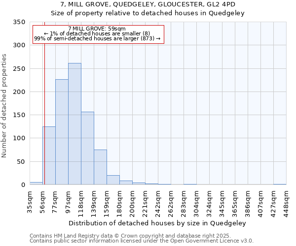 7, MILL GROVE, QUEDGELEY, GLOUCESTER, GL2 4PD: Size of property relative to detached houses houses in Quedgeley
