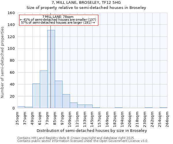 7, MILL LANE, BROSELEY, TF12 5HG: Size of property relative to semi-detached houses houses in Broseley