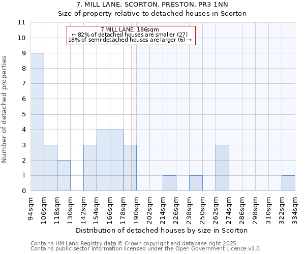 7, MILL LANE, SCORTON, PRESTON, PR3 1NN: Size of property relative to detached houses houses in Scorton