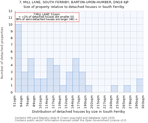 7, MILL LANE, SOUTH FERRIBY, BARTON-UPON-HUMBER, DN18 6JP: Size of property relative to detached houses houses in South Ferriby
