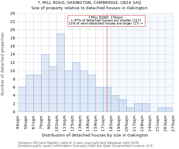 7, MILL ROAD, OAKINGTON, CAMBRIDGE, CB24 3AQ: Size of property relative to detached houses houses in Oakington
