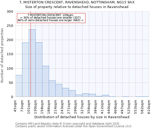 7, MISTERTON CRESCENT, RAVENSHEAD, NOTTINGHAM, NG15 9AX: Size of property relative to detached houses houses in Ravenshead