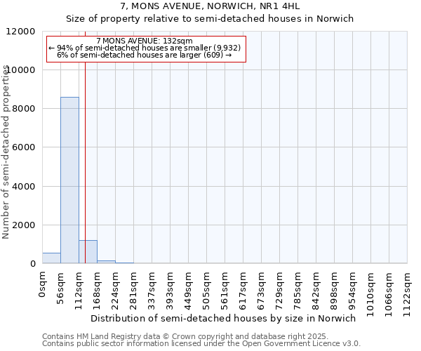 7, MONS AVENUE, NORWICH, NR1 4HL: Size of property relative to semi-detached houses houses in Norwich