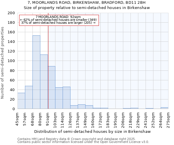 7, MOORLANDS ROAD, BIRKENSHAW, BRADFORD, BD11 2BH: Size of property relative to semi-detached houses houses in Birkenshaw