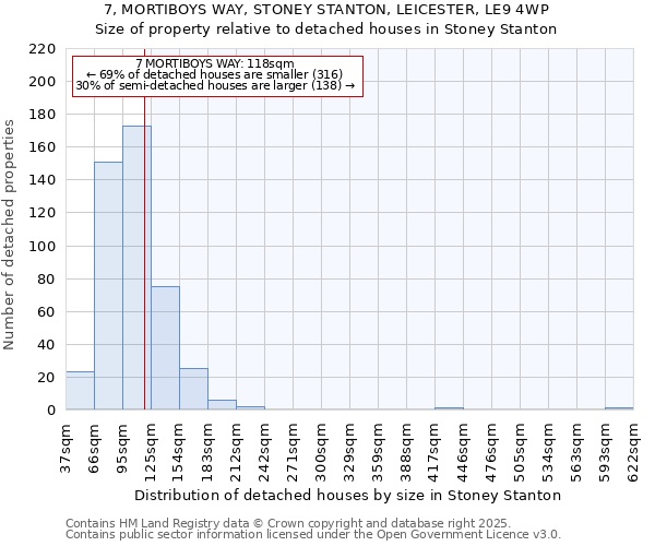 7, MORTIBOYS WAY, STONEY STANTON, LEICESTER, LE9 4WP: Size of property relative to detached houses houses in Stoney Stanton